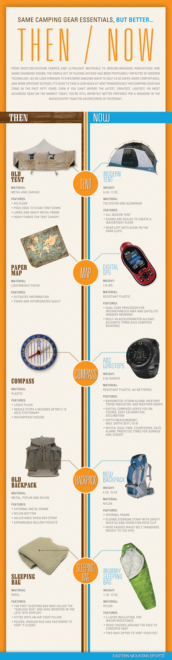 Then and Now Camping Gear Infographic